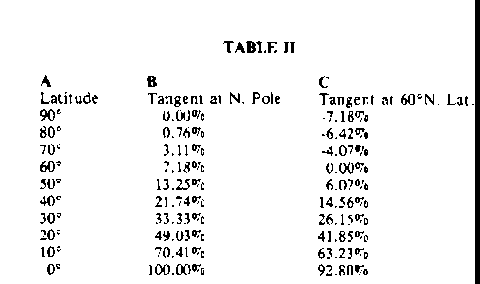 TABLE II