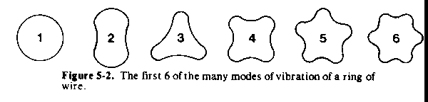 Figure 5-2. Modes of vibration of ring of wire.