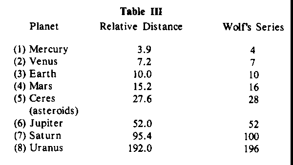 TABLE III. Planetary distances.